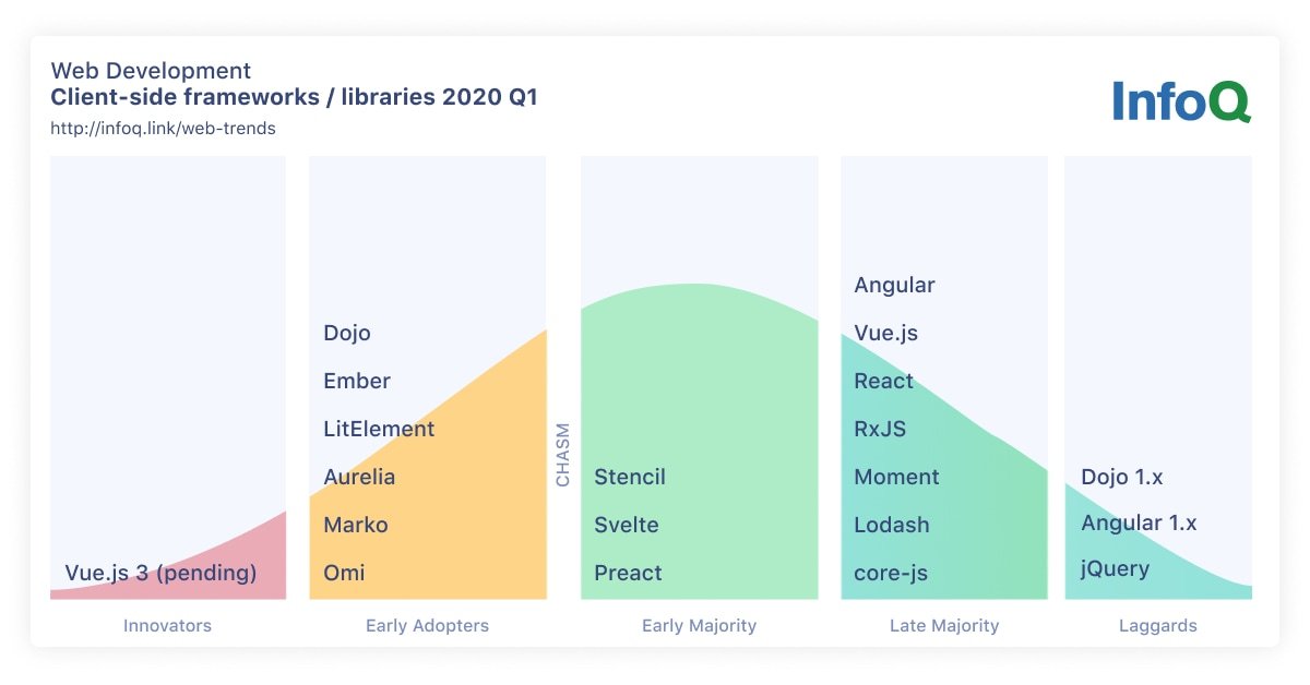 InfoQ Web Development Trends Client-side frameworks and libraries